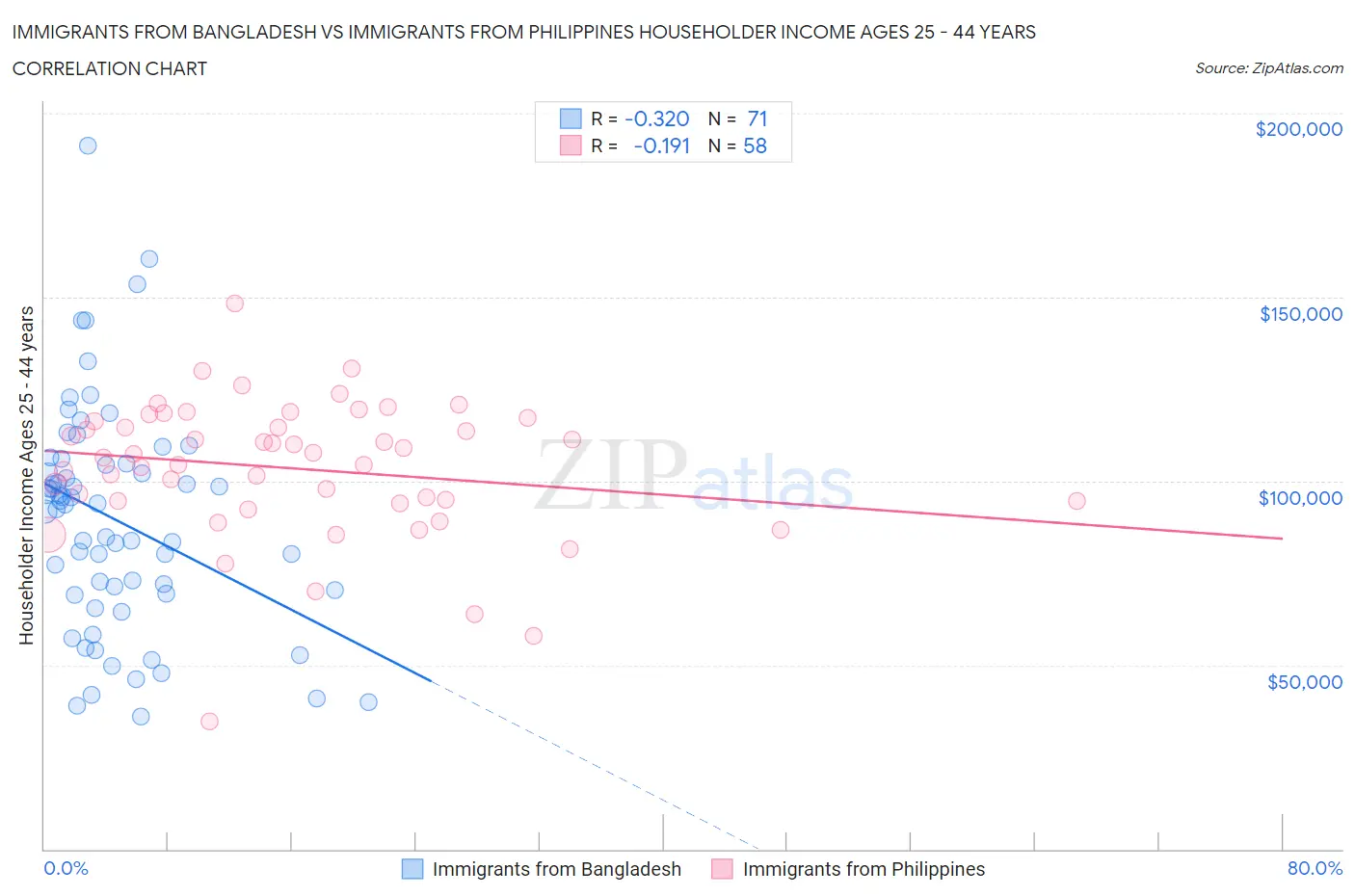 Immigrants from Bangladesh vs Immigrants from Philippines Householder Income Ages 25 - 44 years