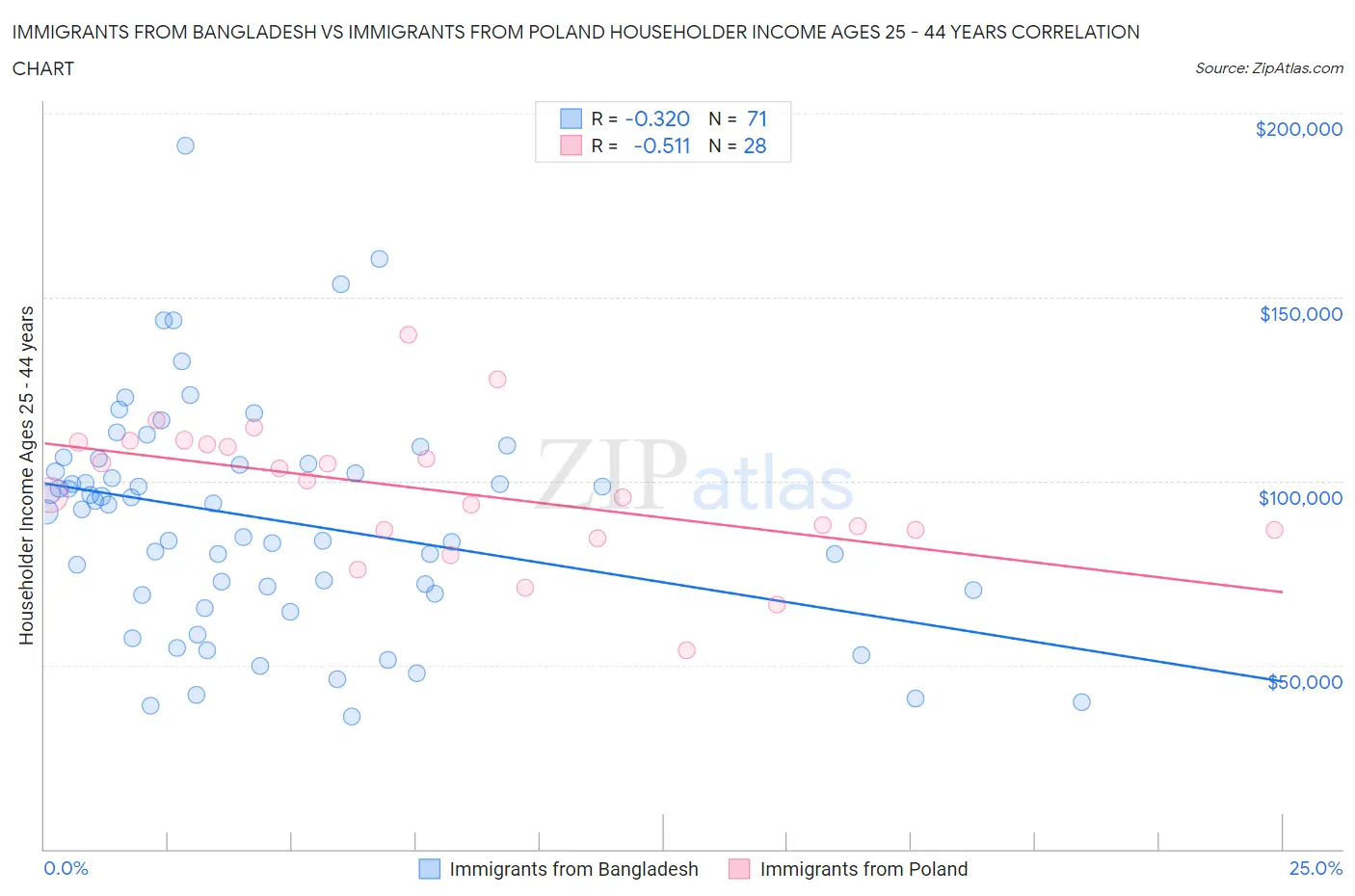 Immigrants from Bangladesh vs Immigrants from Poland Householder Income Ages 25 - 44 years