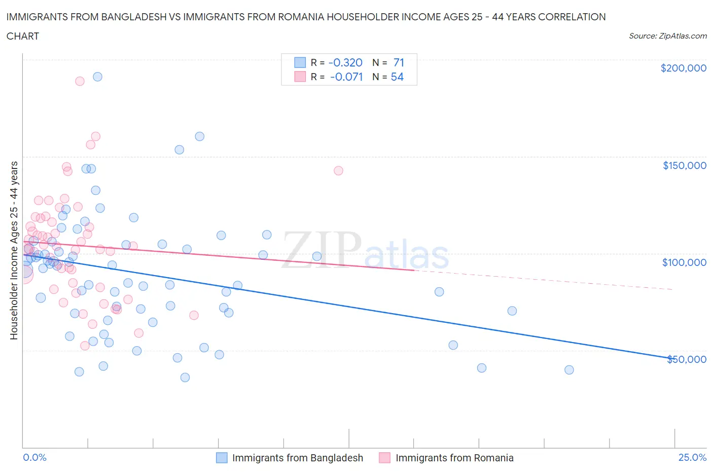 Immigrants from Bangladesh vs Immigrants from Romania Householder Income Ages 25 - 44 years