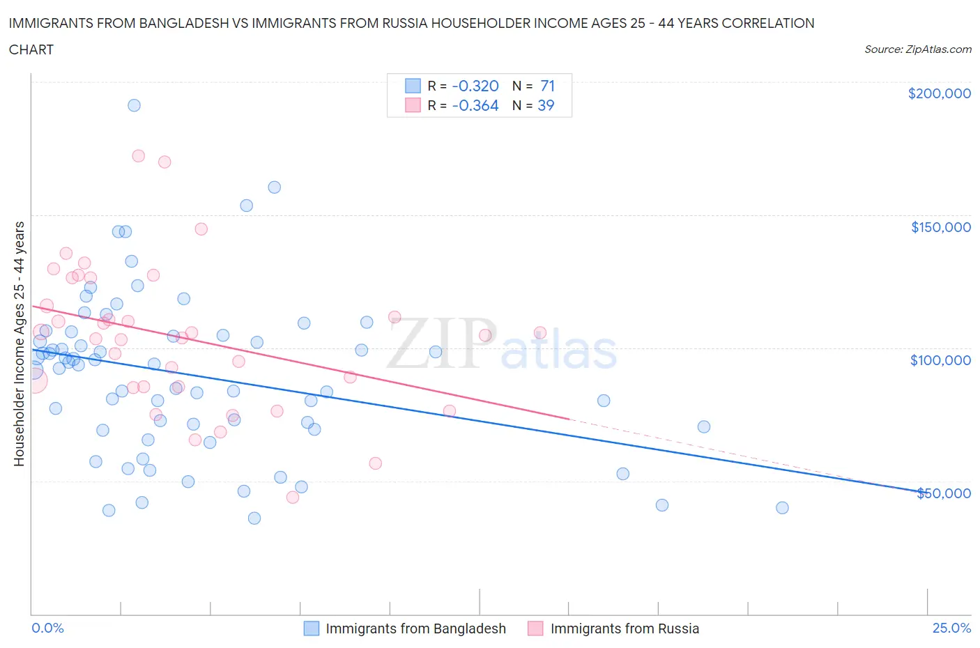 Immigrants from Bangladesh vs Immigrants from Russia Householder Income Ages 25 - 44 years