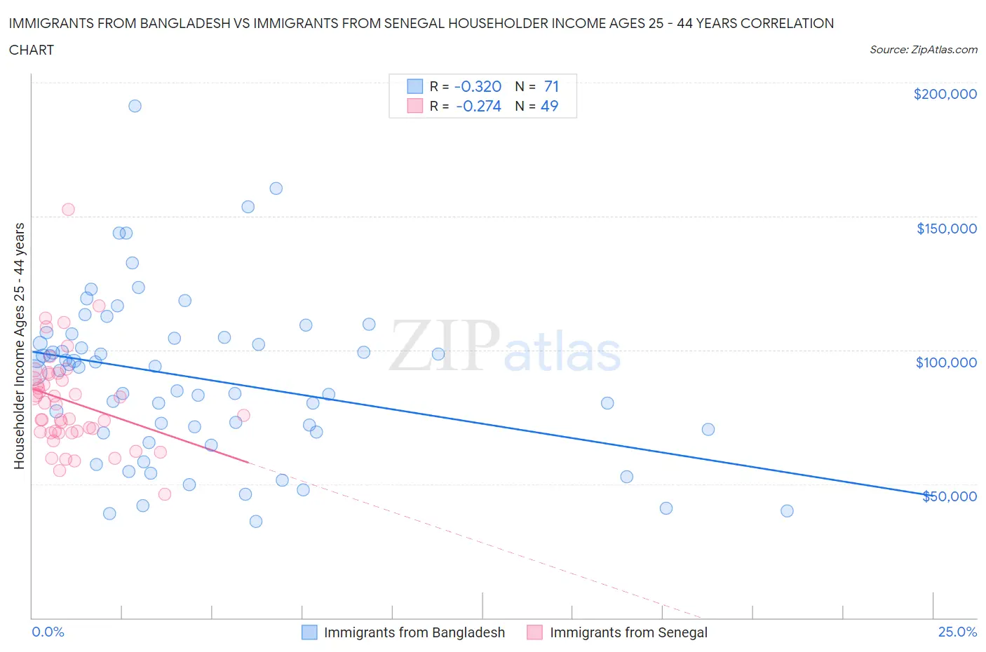 Immigrants from Bangladesh vs Immigrants from Senegal Householder Income Ages 25 - 44 years