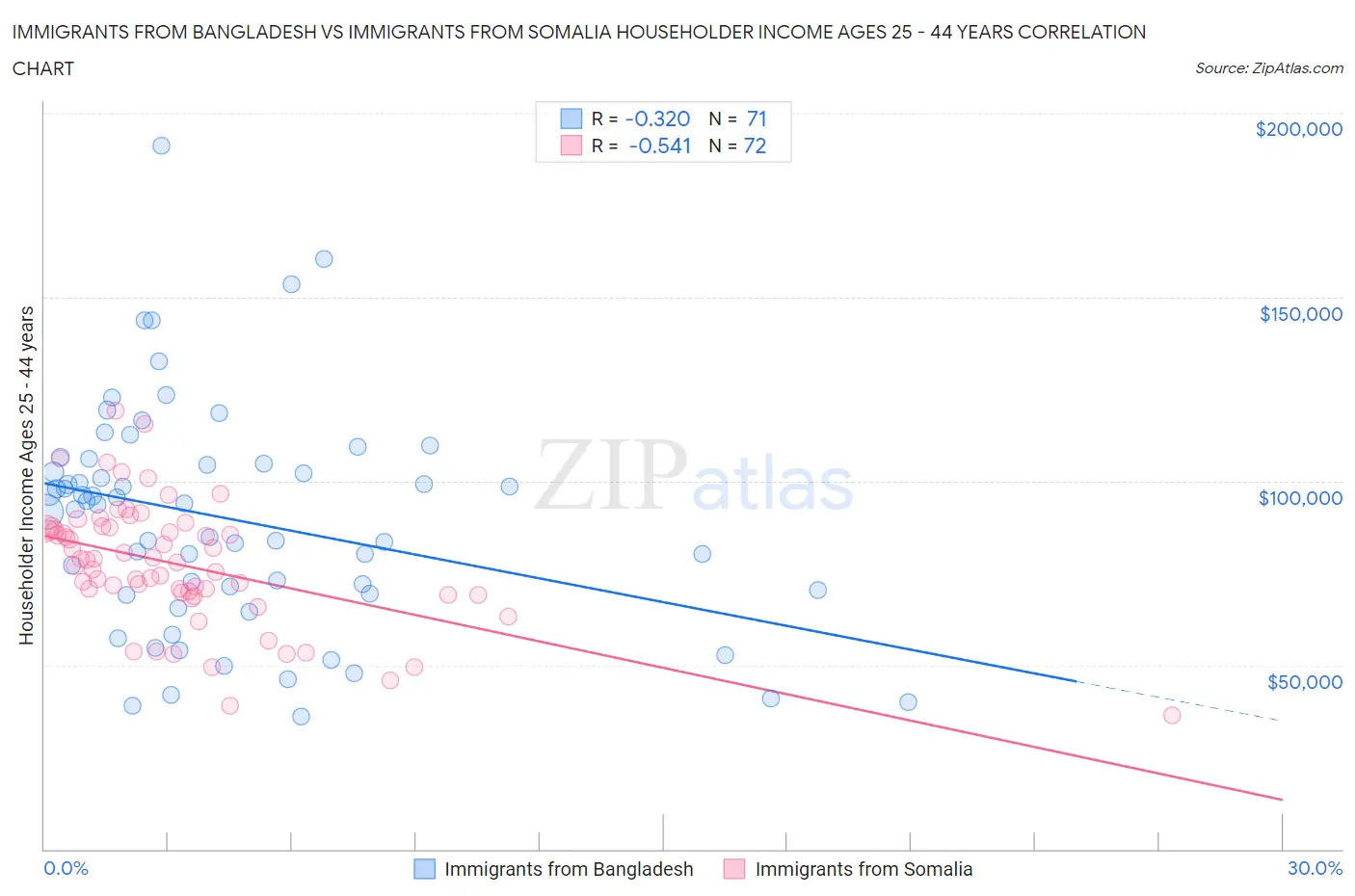 Immigrants from Bangladesh vs Immigrants from Somalia Householder Income Ages 25 - 44 years