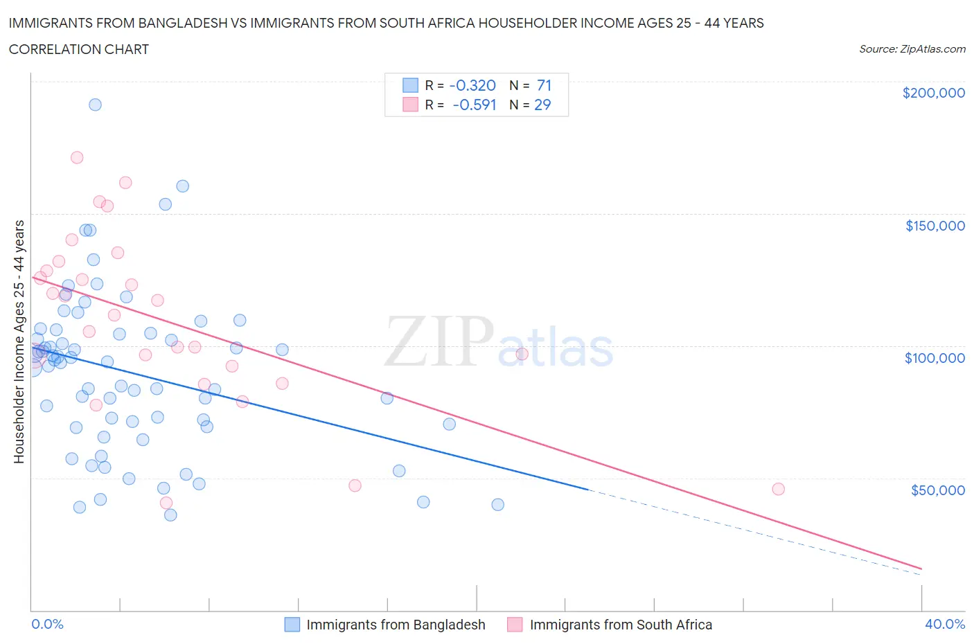 Immigrants from Bangladesh vs Immigrants from South Africa Householder Income Ages 25 - 44 years
