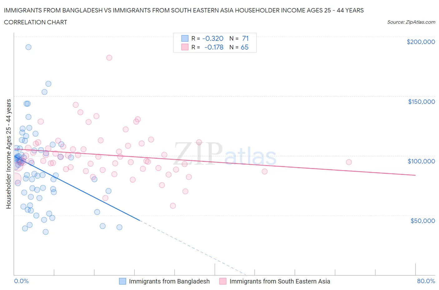 Immigrants from Bangladesh vs Immigrants from South Eastern Asia Householder Income Ages 25 - 44 years