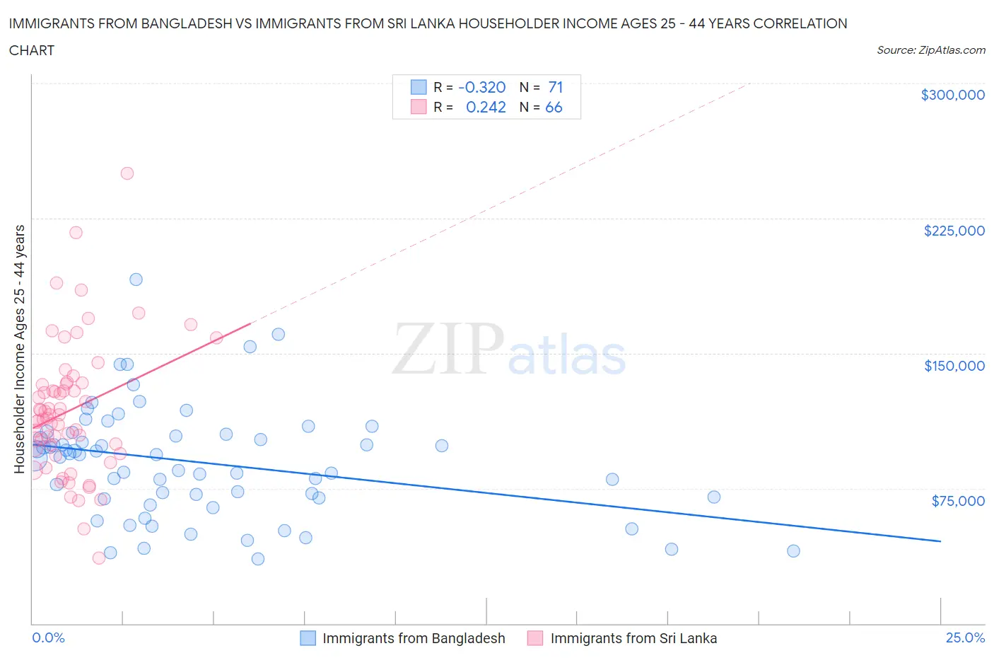Immigrants from Bangladesh vs Immigrants from Sri Lanka Householder Income Ages 25 - 44 years