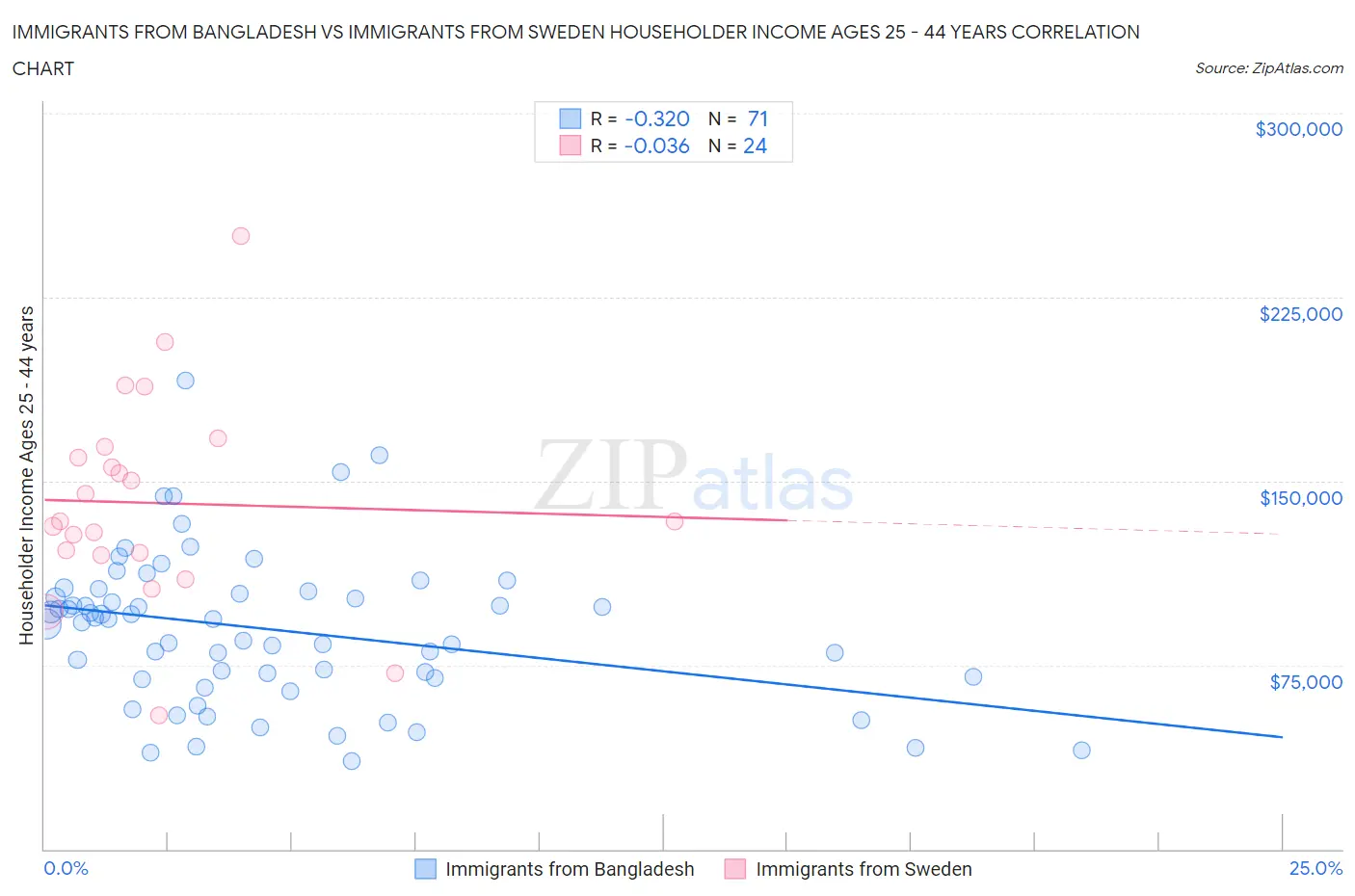 Immigrants from Bangladesh vs Immigrants from Sweden Householder Income Ages 25 - 44 years