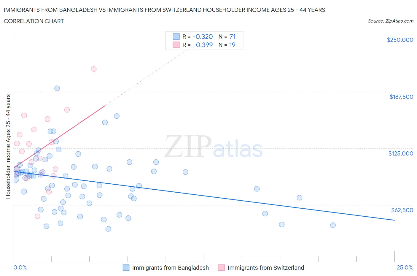Immigrants from Bangladesh vs Immigrants from Switzerland Householder Income Ages 25 - 44 years
