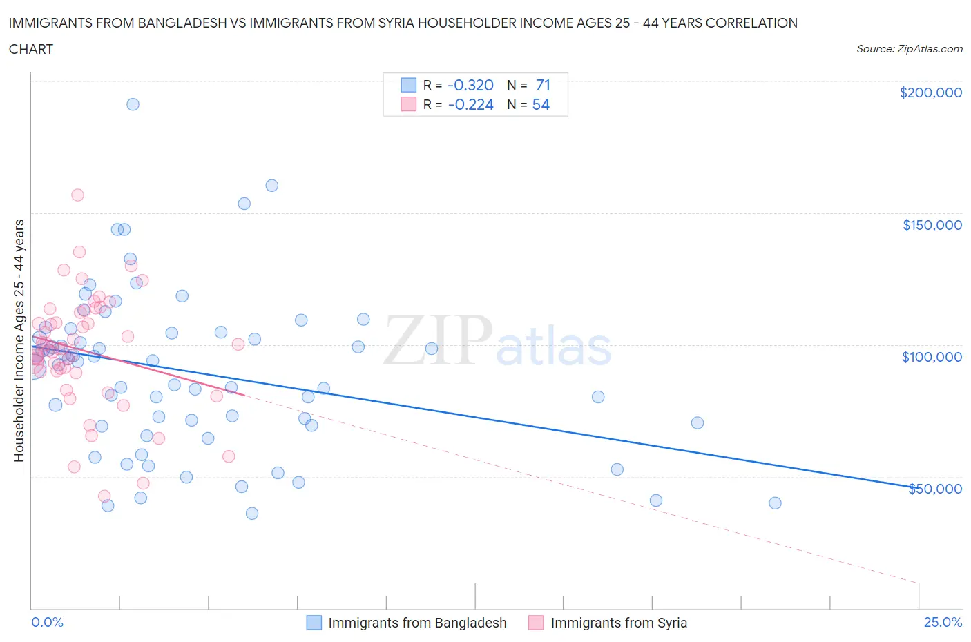 Immigrants from Bangladesh vs Immigrants from Syria Householder Income Ages 25 - 44 years
