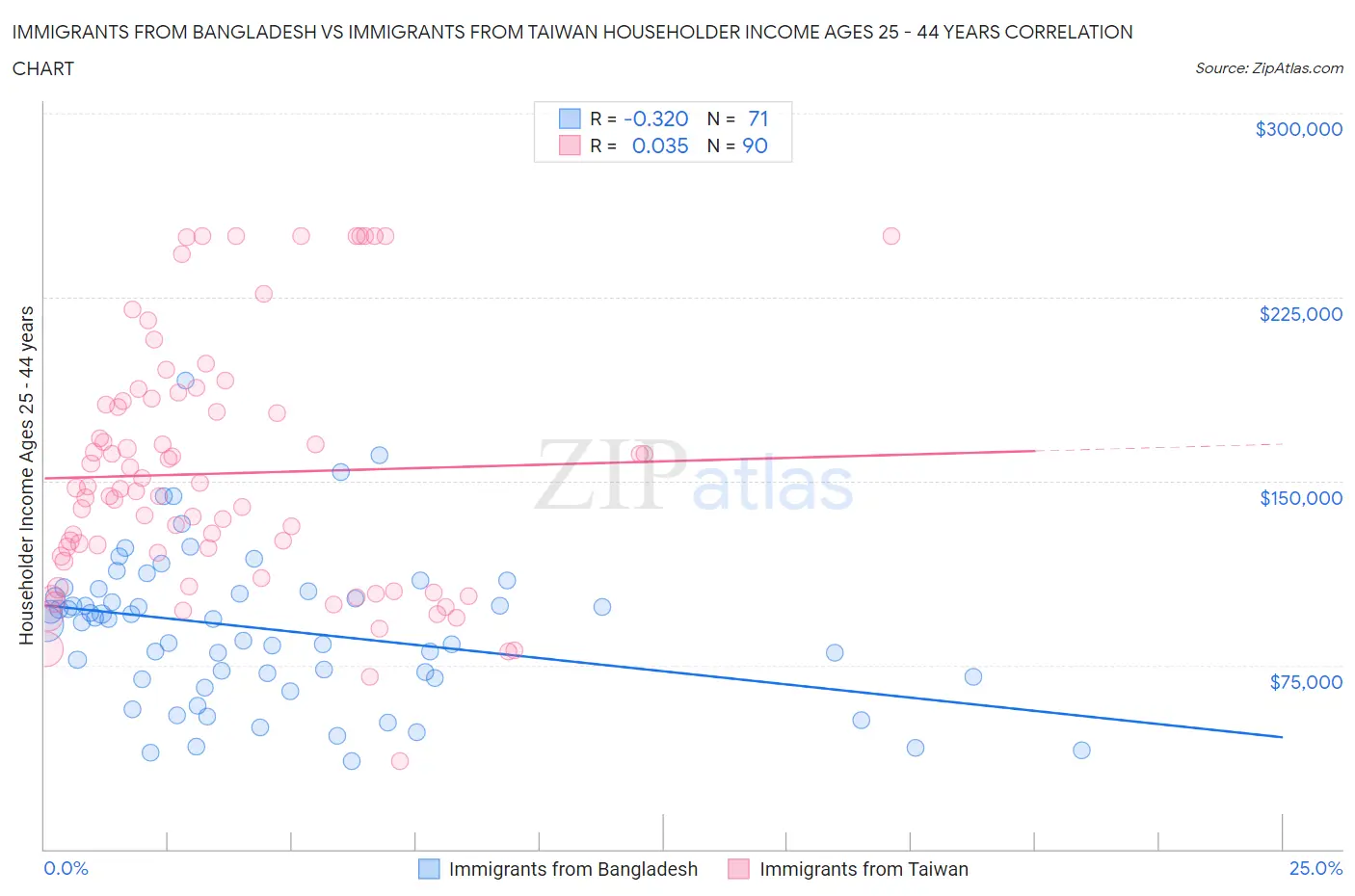 Immigrants from Bangladesh vs Immigrants from Taiwan Householder Income Ages 25 - 44 years