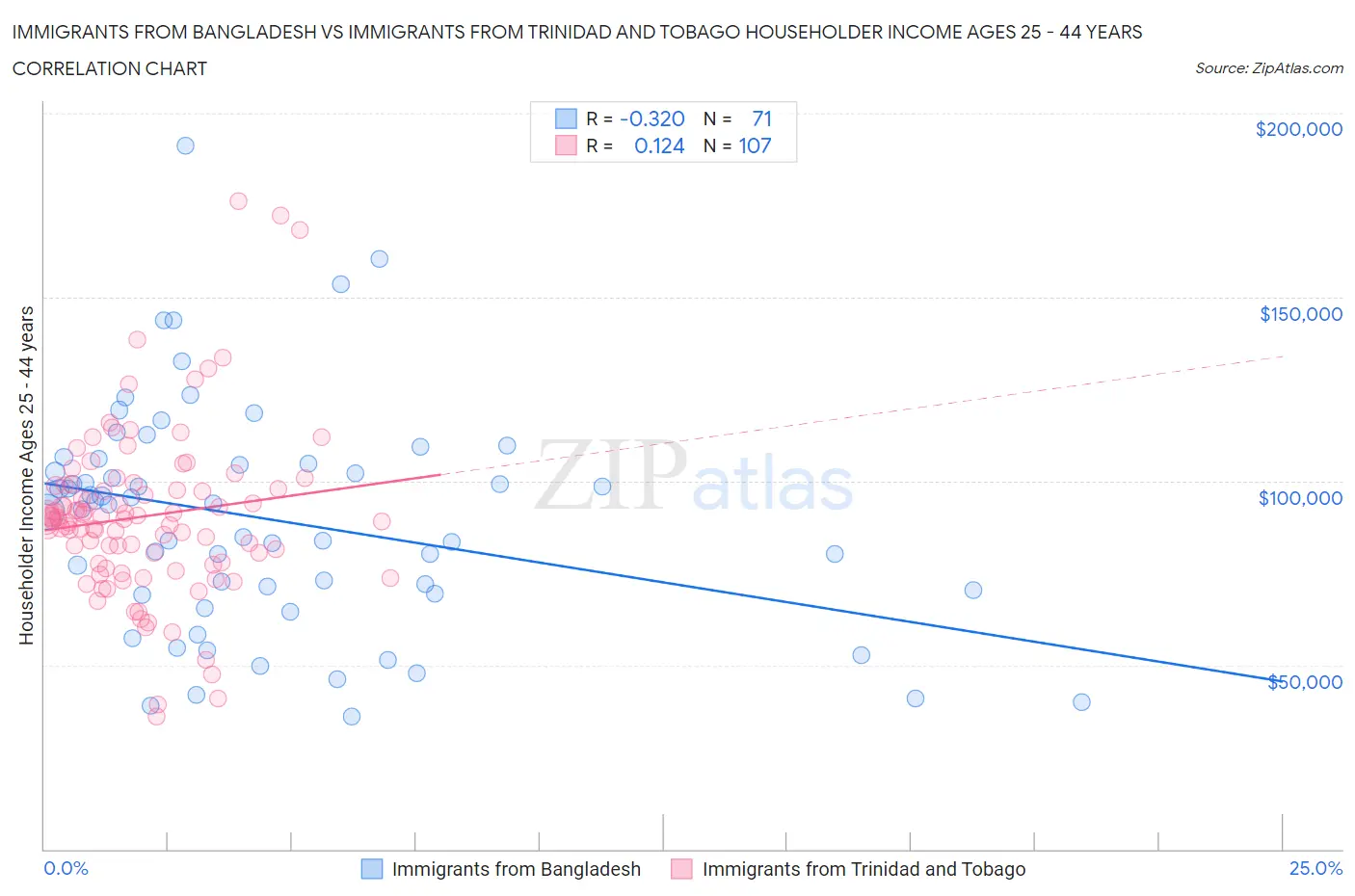 Immigrants from Bangladesh vs Immigrants from Trinidad and Tobago Householder Income Ages 25 - 44 years