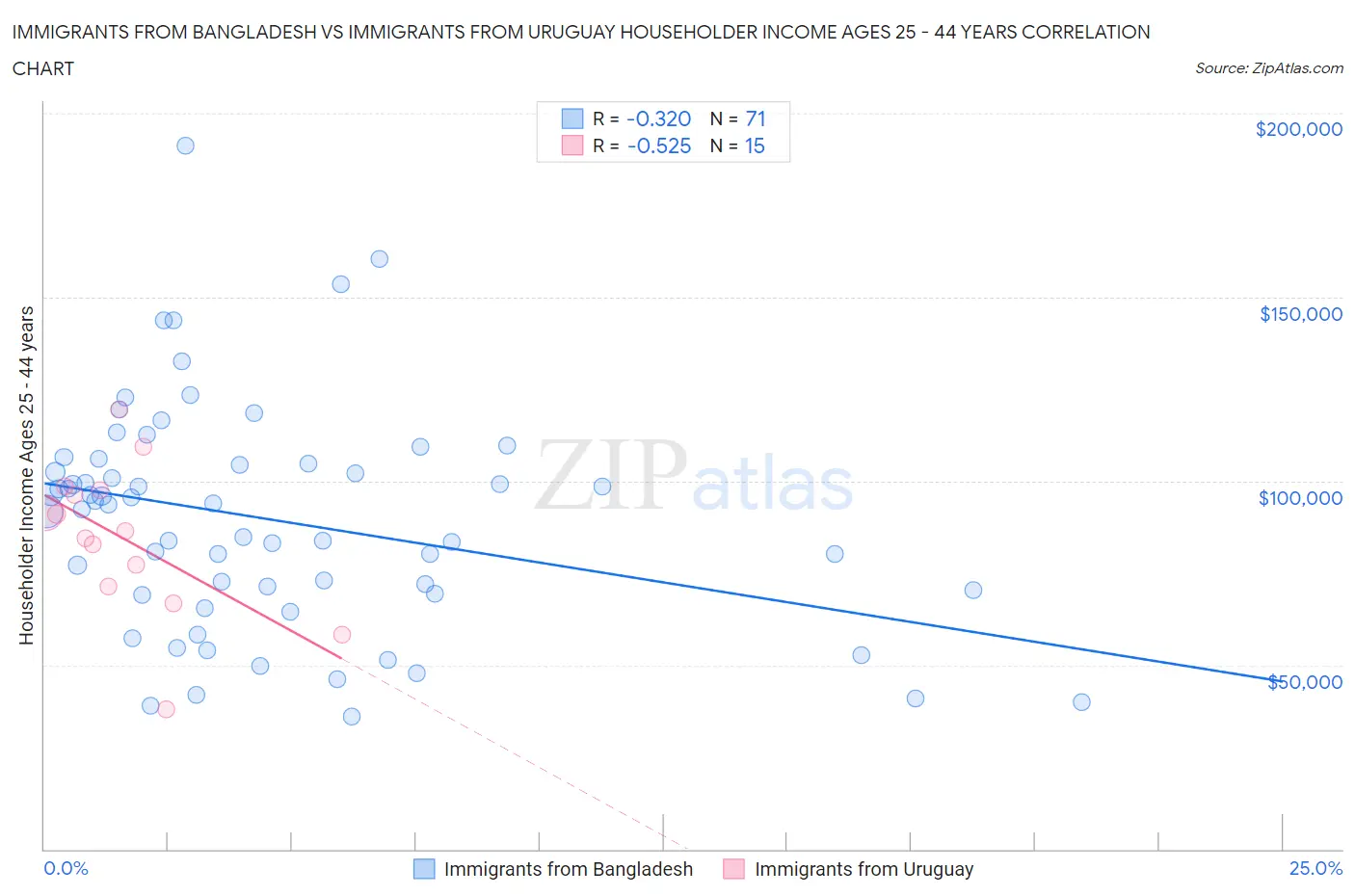 Immigrants from Bangladesh vs Immigrants from Uruguay Householder Income Ages 25 - 44 years