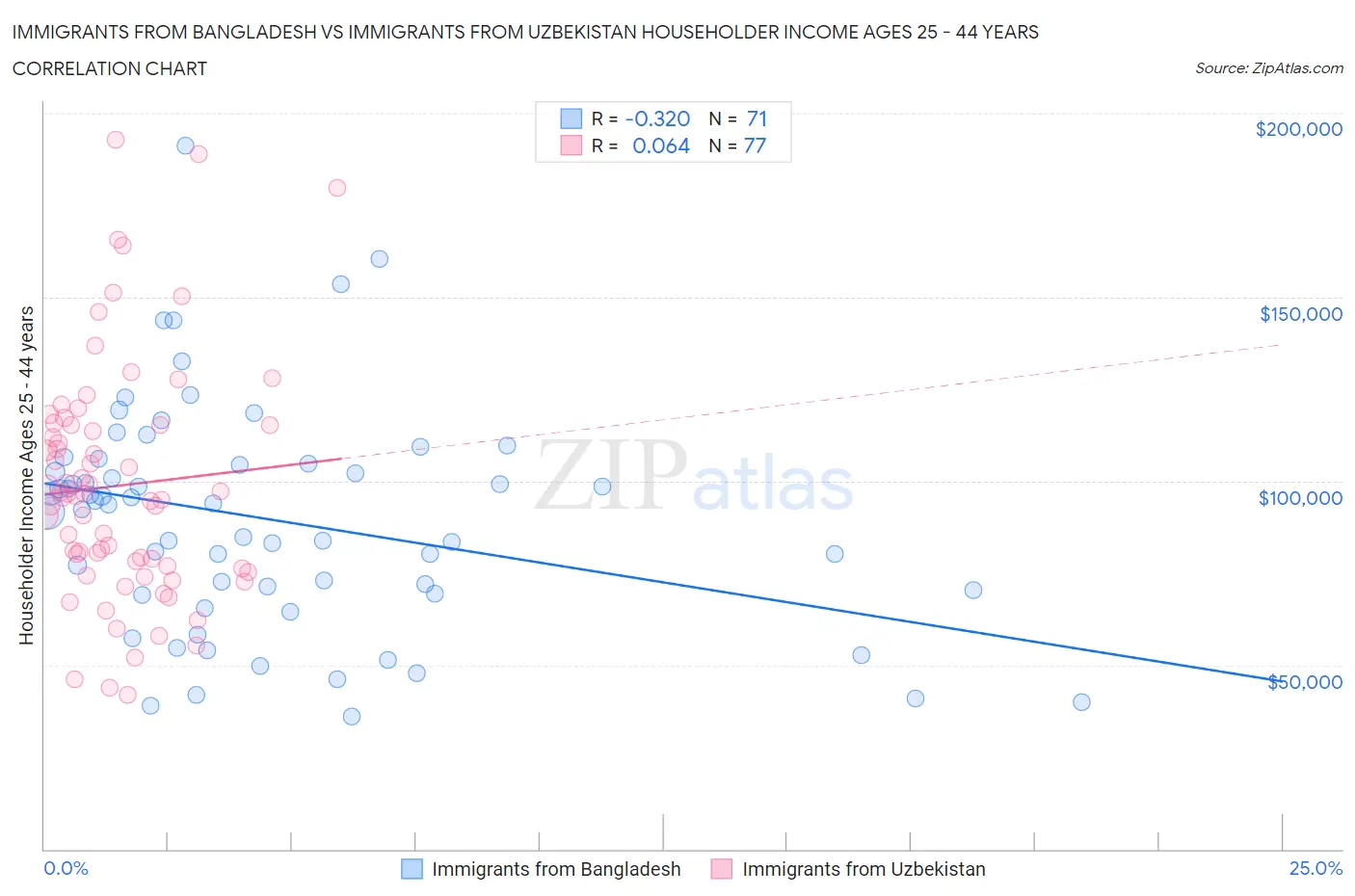 Immigrants from Bangladesh vs Immigrants from Uzbekistan Householder Income Ages 25 - 44 years