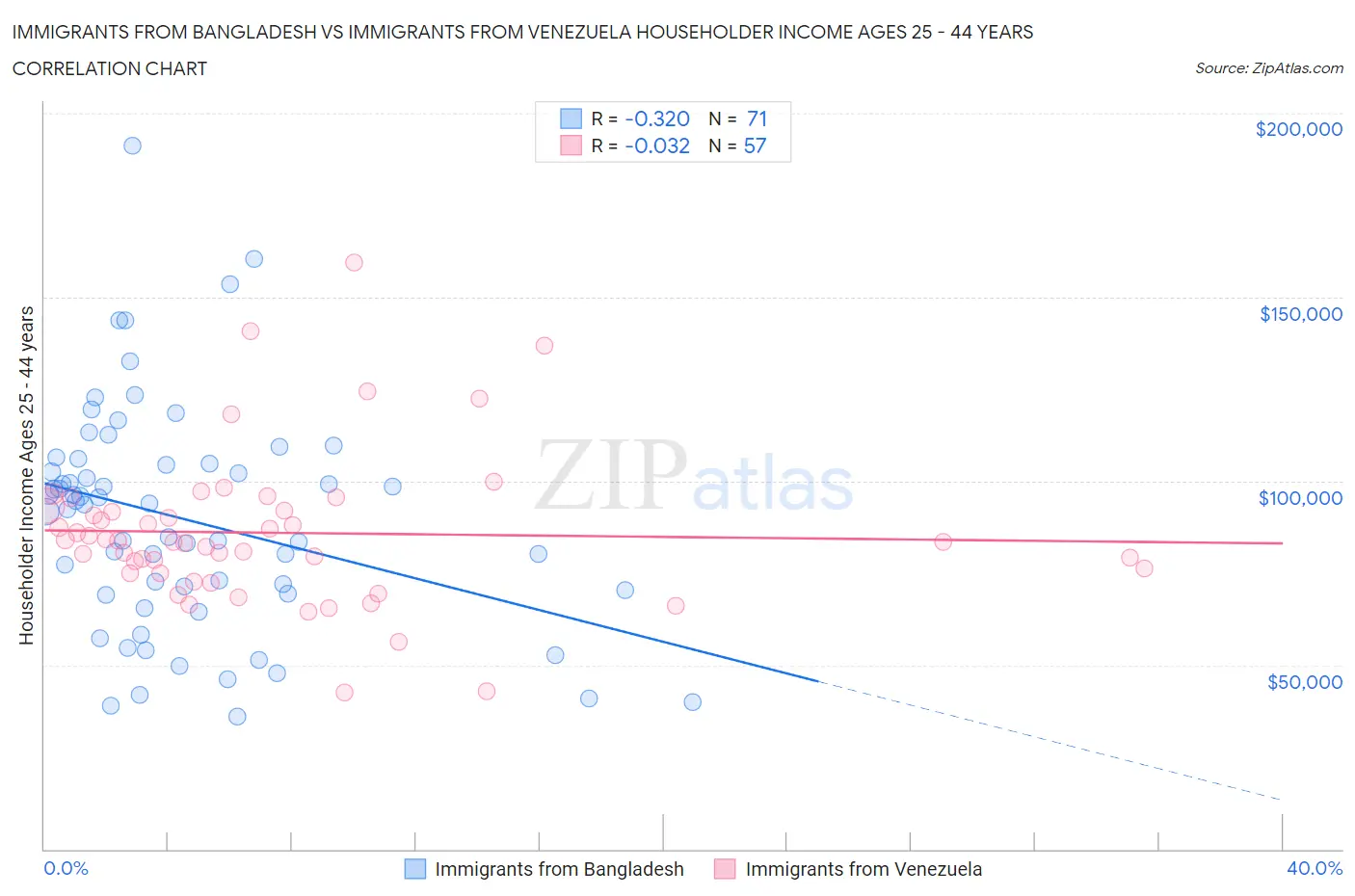 Immigrants from Bangladesh vs Immigrants from Venezuela Householder Income Ages 25 - 44 years