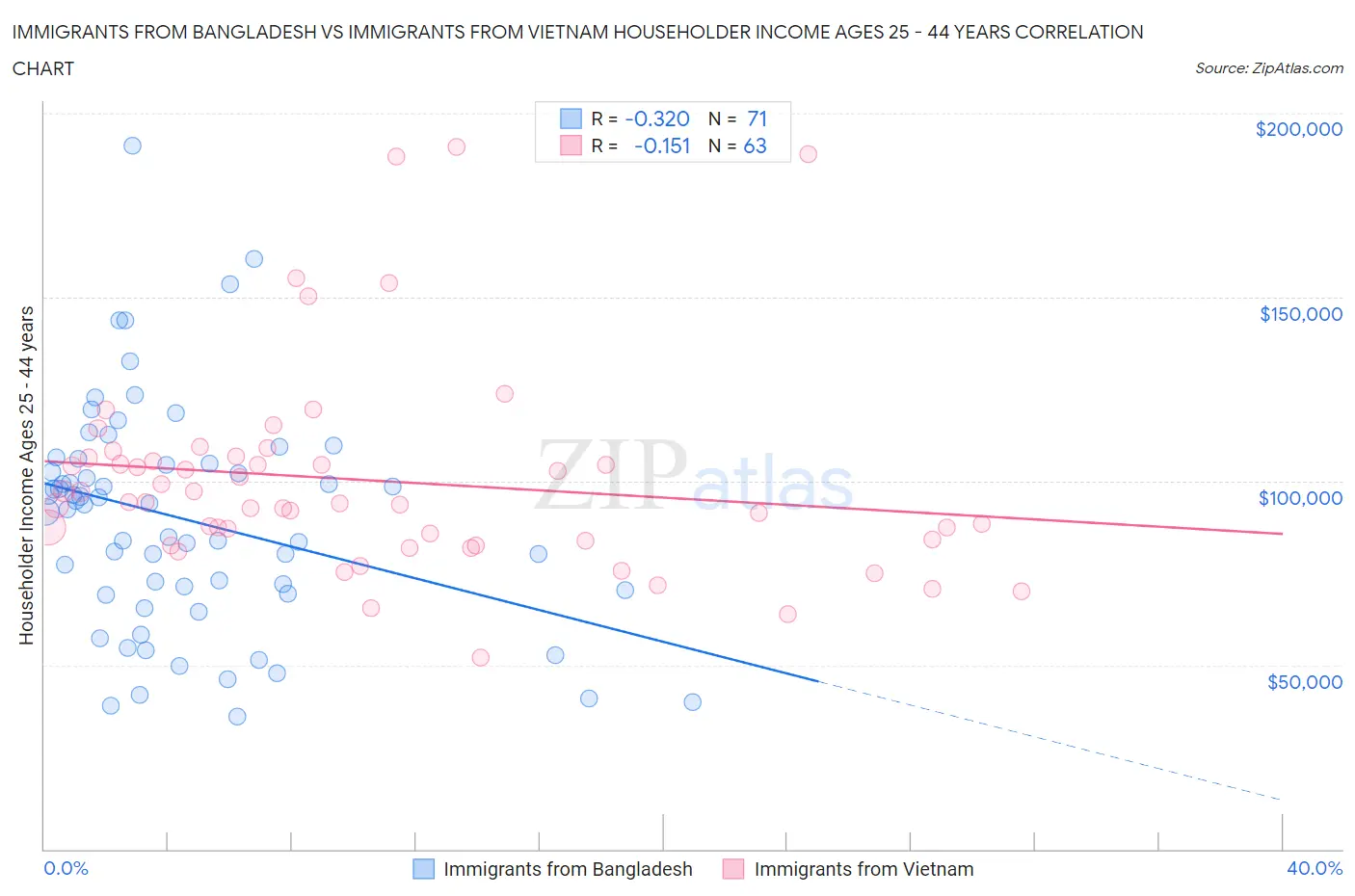 Immigrants from Bangladesh vs Immigrants from Vietnam Householder Income Ages 25 - 44 years