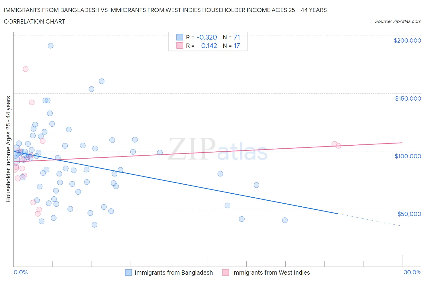 Immigrants from Bangladesh vs Immigrants from West Indies Householder Income Ages 25 - 44 years