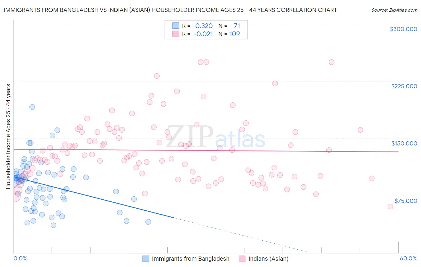 Immigrants from Bangladesh vs Indian (Asian) Householder Income Ages 25 - 44 years