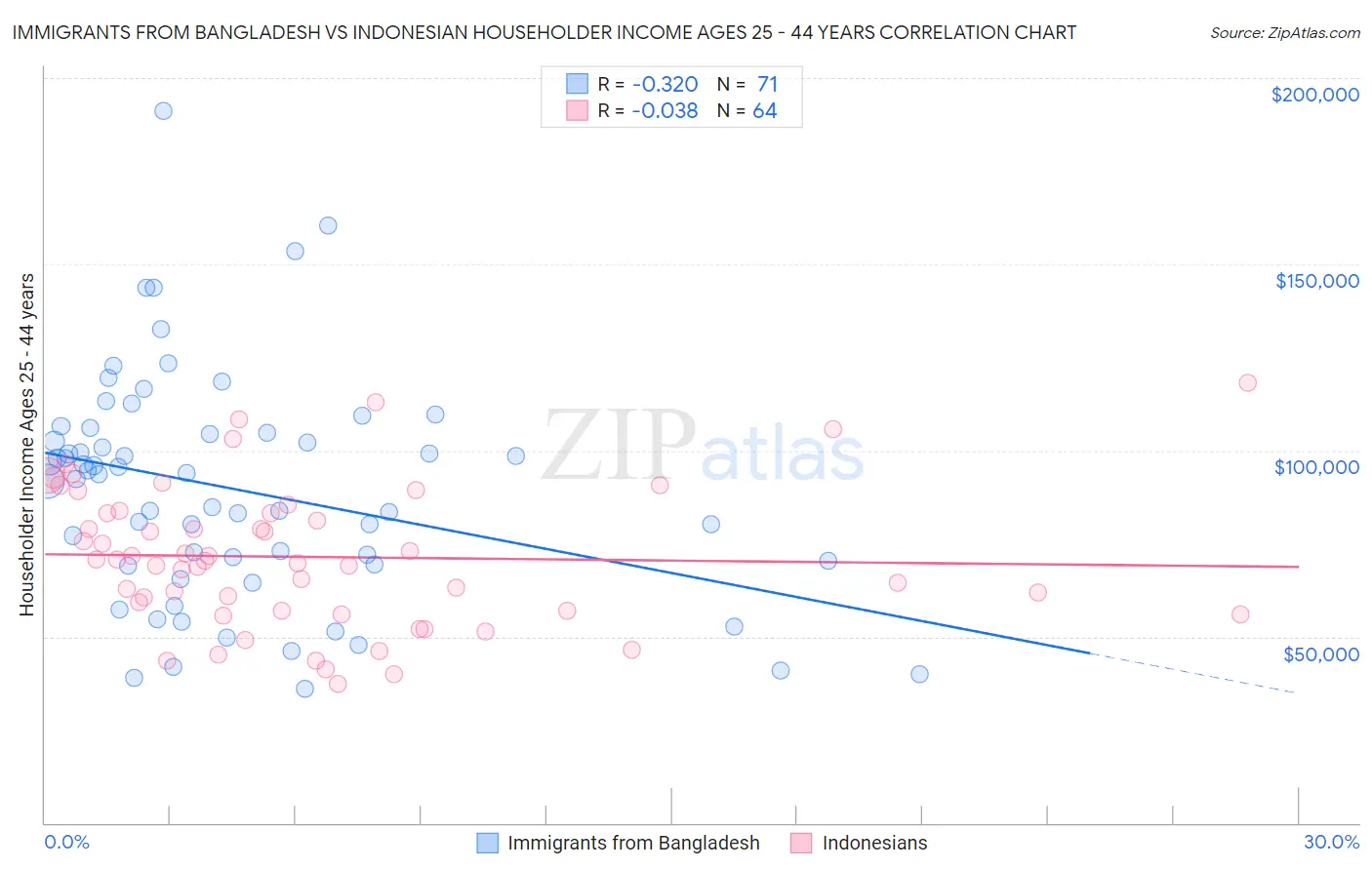 Immigrants from Bangladesh vs Indonesian Householder Income Ages 25 - 44 years