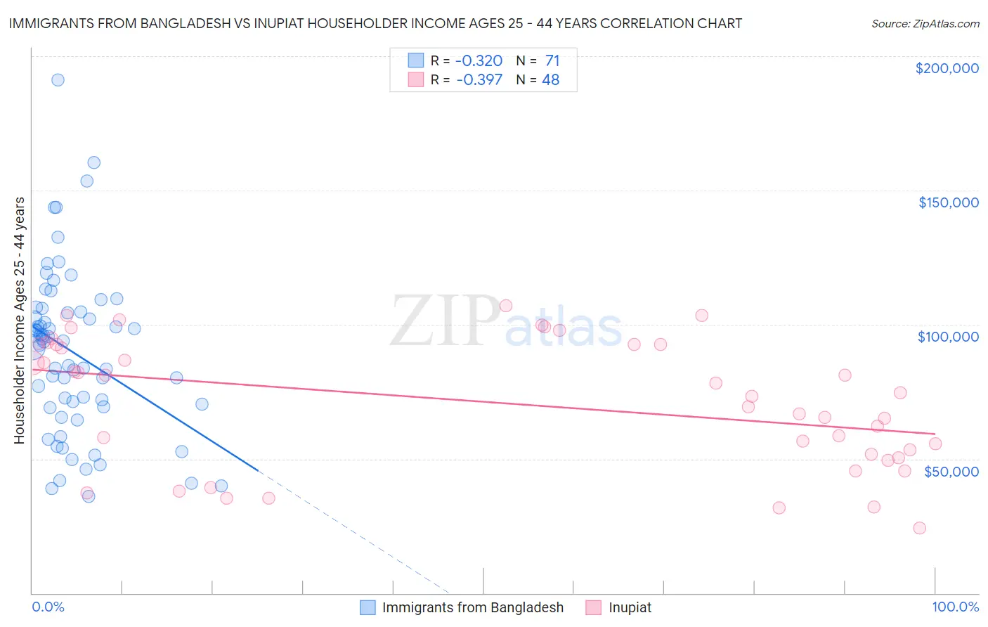 Immigrants from Bangladesh vs Inupiat Householder Income Ages 25 - 44 years