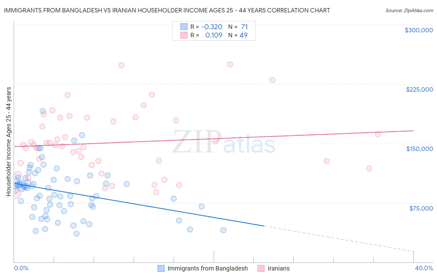 Immigrants from Bangladesh vs Iranian Householder Income Ages 25 - 44 years