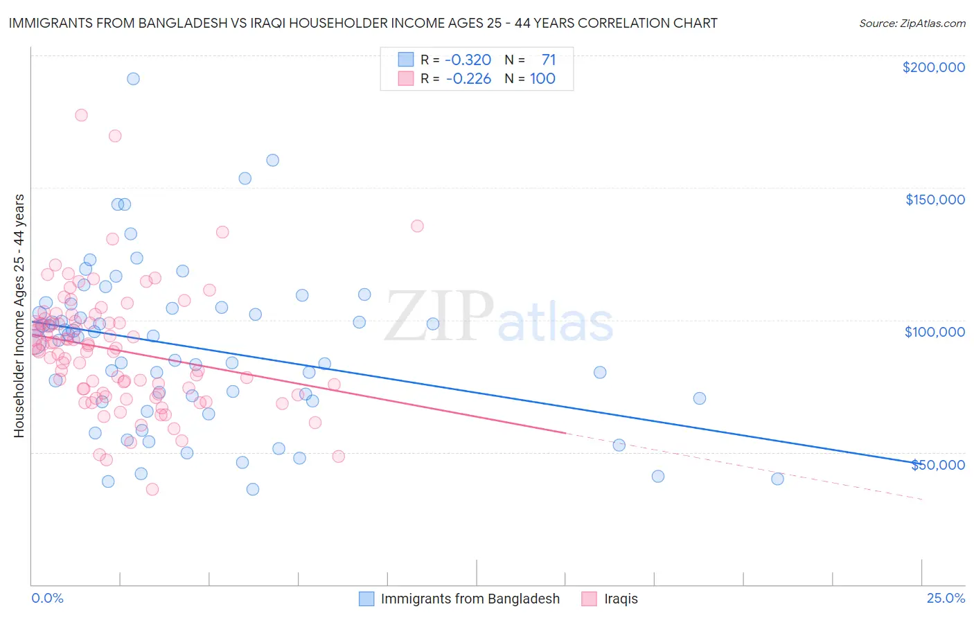 Immigrants from Bangladesh vs Iraqi Householder Income Ages 25 - 44 years