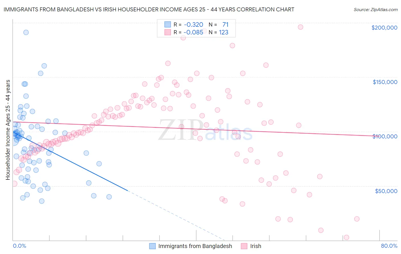 Immigrants from Bangladesh vs Irish Householder Income Ages 25 - 44 years