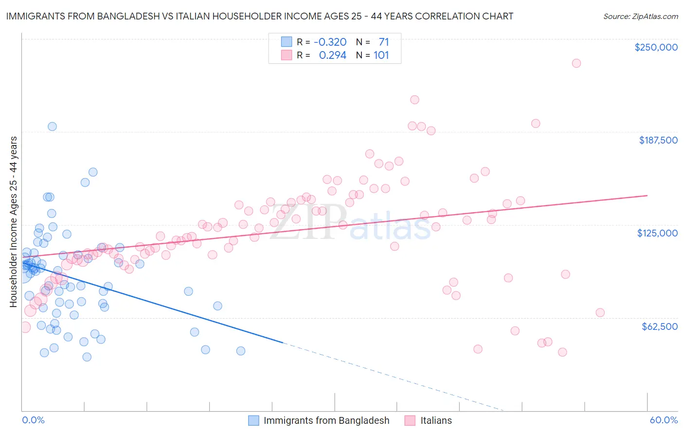 Immigrants from Bangladesh vs Italian Householder Income Ages 25 - 44 years