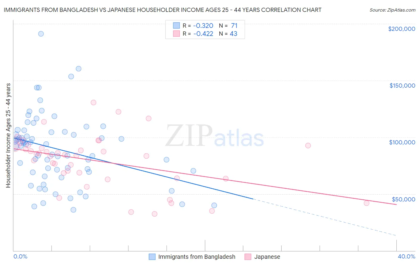 Immigrants from Bangladesh vs Japanese Householder Income Ages 25 - 44 years