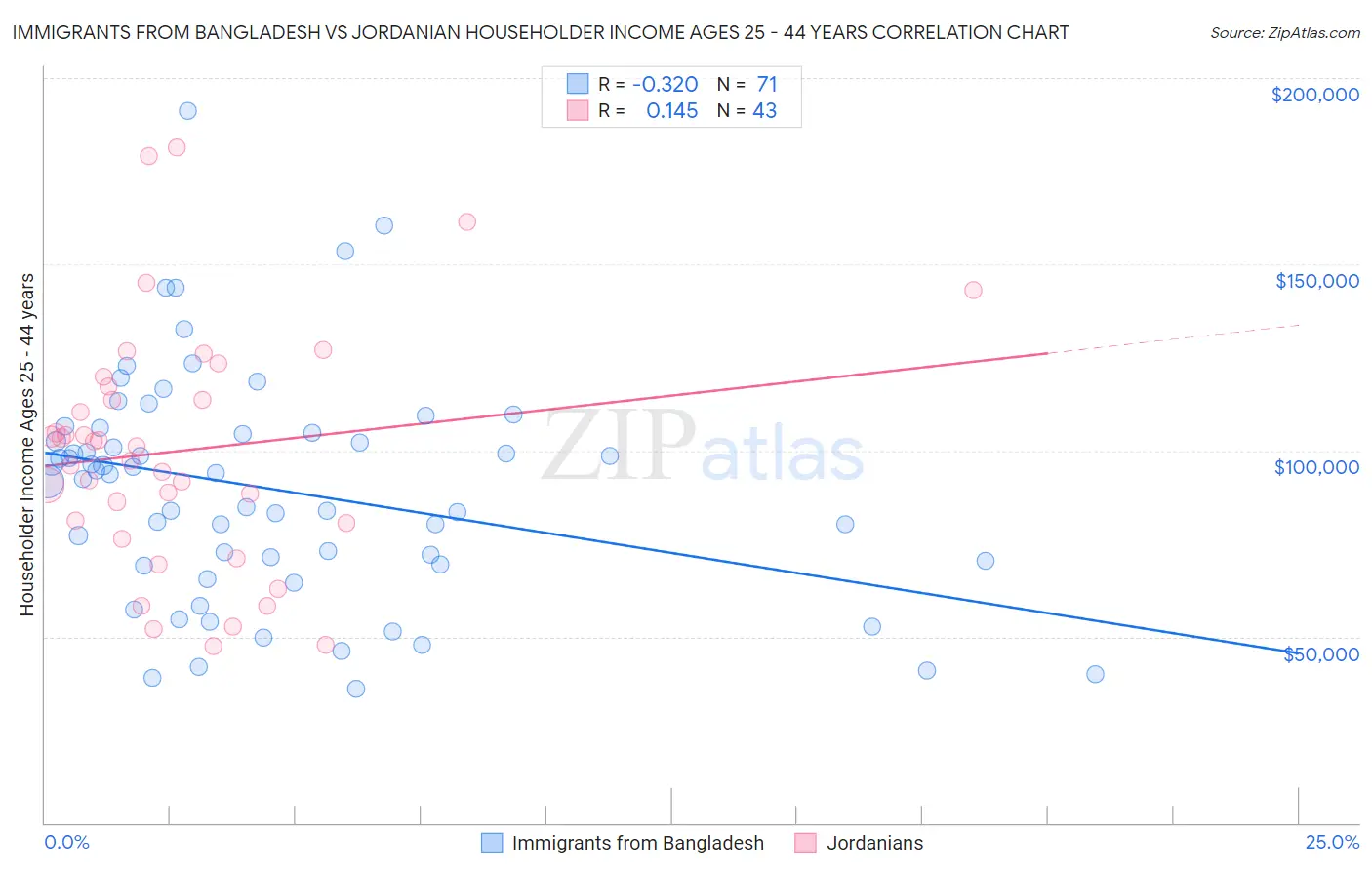 Immigrants from Bangladesh vs Jordanian Householder Income Ages 25 - 44 years