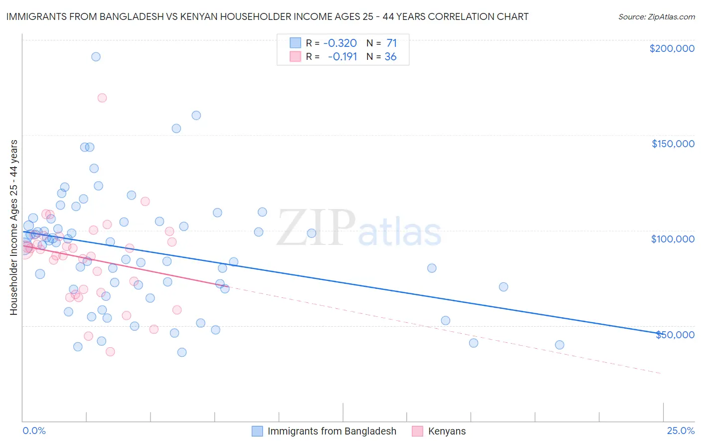 Immigrants from Bangladesh vs Kenyan Householder Income Ages 25 - 44 years