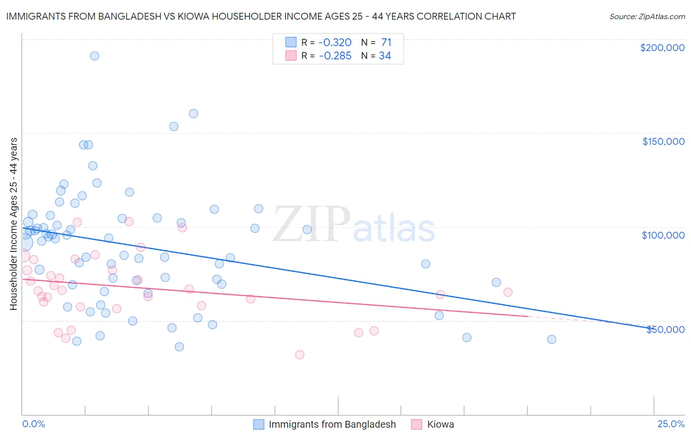 Immigrants from Bangladesh vs Kiowa Householder Income Ages 25 - 44 years