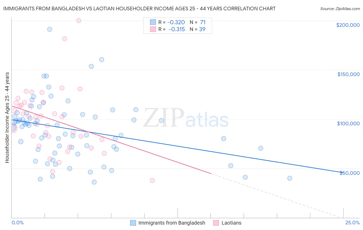 Immigrants from Bangladesh vs Laotian Householder Income Ages 25 - 44 years