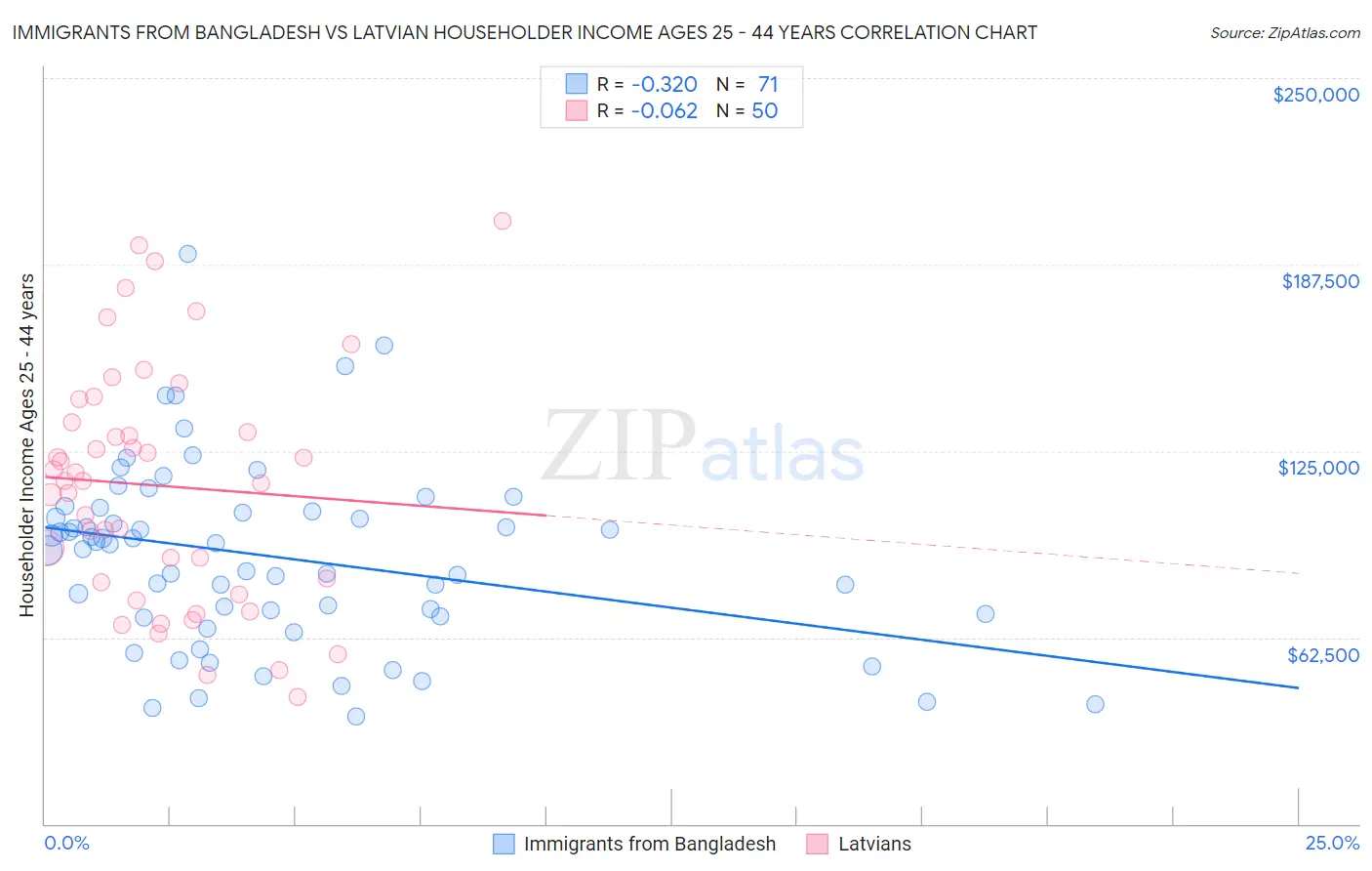 Immigrants from Bangladesh vs Latvian Householder Income Ages 25 - 44 years