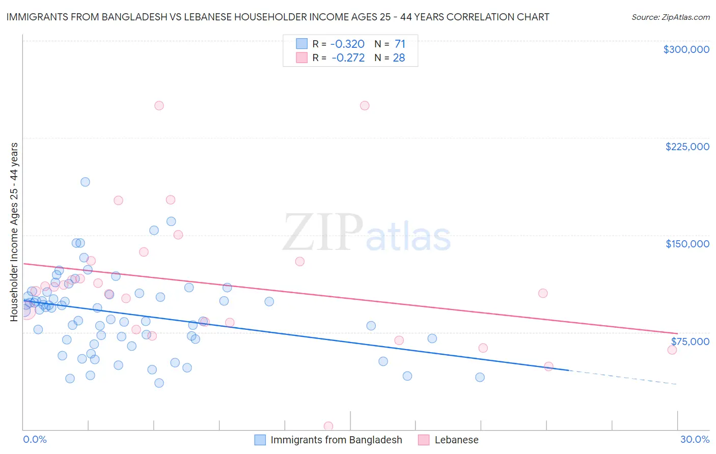 Immigrants from Bangladesh vs Lebanese Householder Income Ages 25 - 44 years