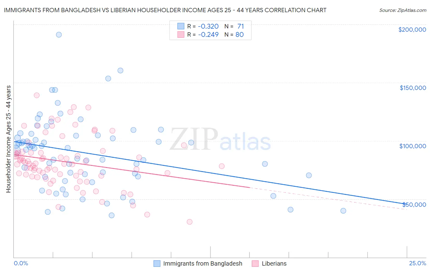 Immigrants from Bangladesh vs Liberian Householder Income Ages 25 - 44 years