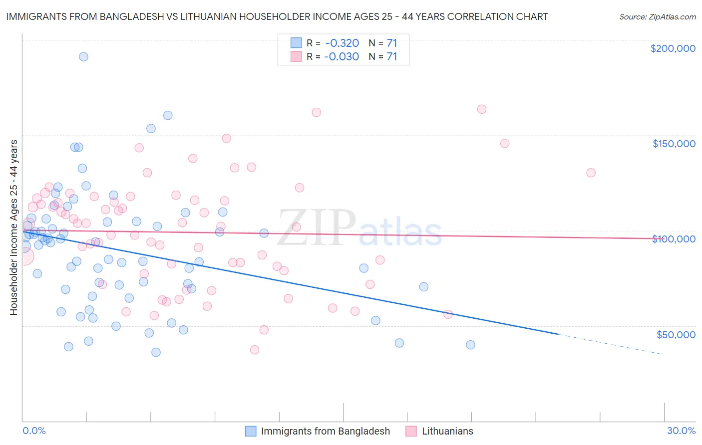 Immigrants from Bangladesh vs Lithuanian Householder Income Ages 25 - 44 years