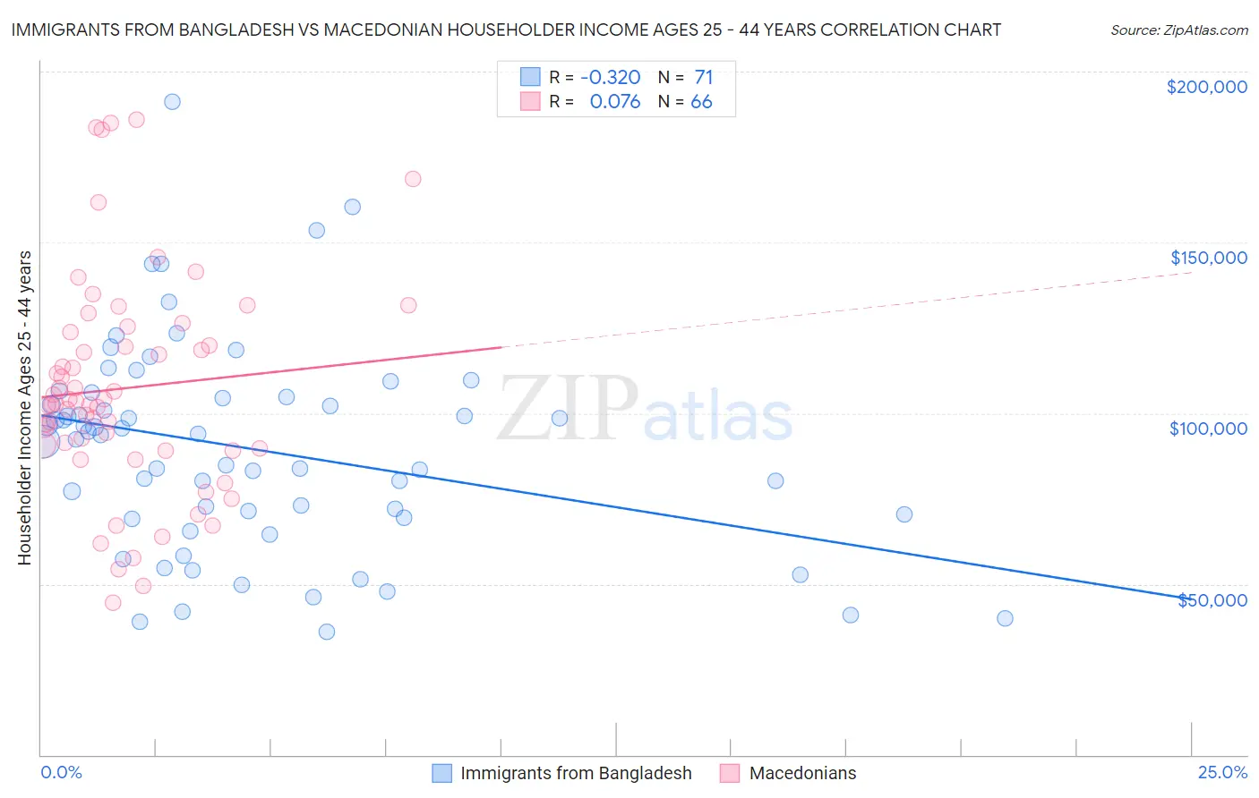 Immigrants from Bangladesh vs Macedonian Householder Income Ages 25 - 44 years