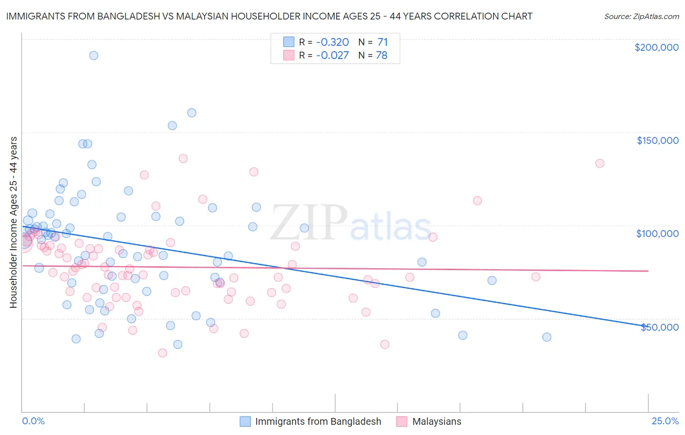 Immigrants from Bangladesh vs Malaysian Householder Income Ages 25 - 44 years