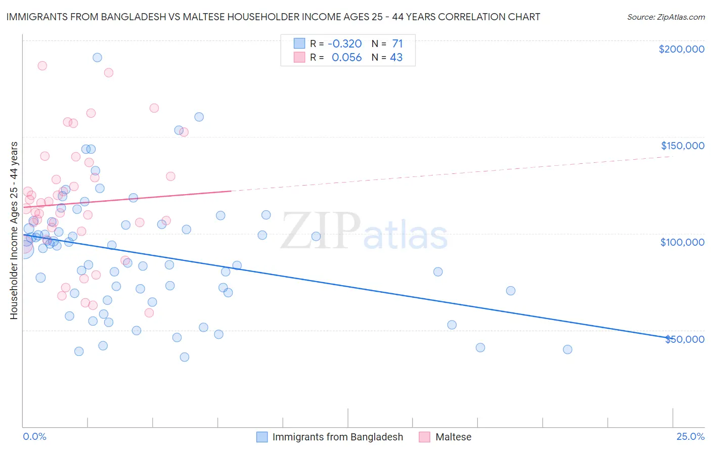 Immigrants from Bangladesh vs Maltese Householder Income Ages 25 - 44 years