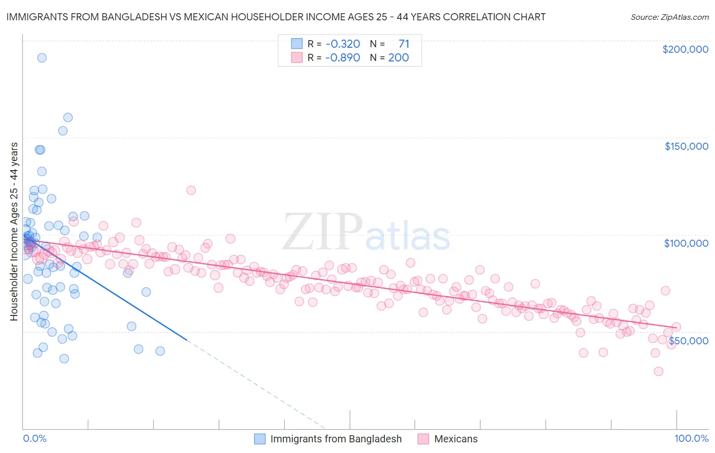 Immigrants from Bangladesh vs Mexican Householder Income Ages 25 - 44 years