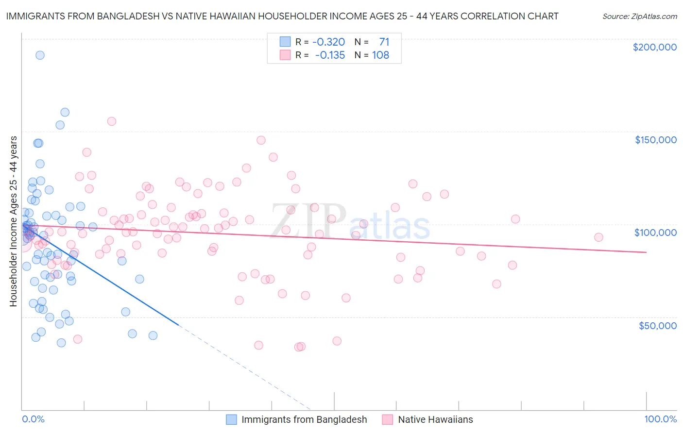 Immigrants from Bangladesh vs Native Hawaiian Householder Income Ages 25 - 44 years