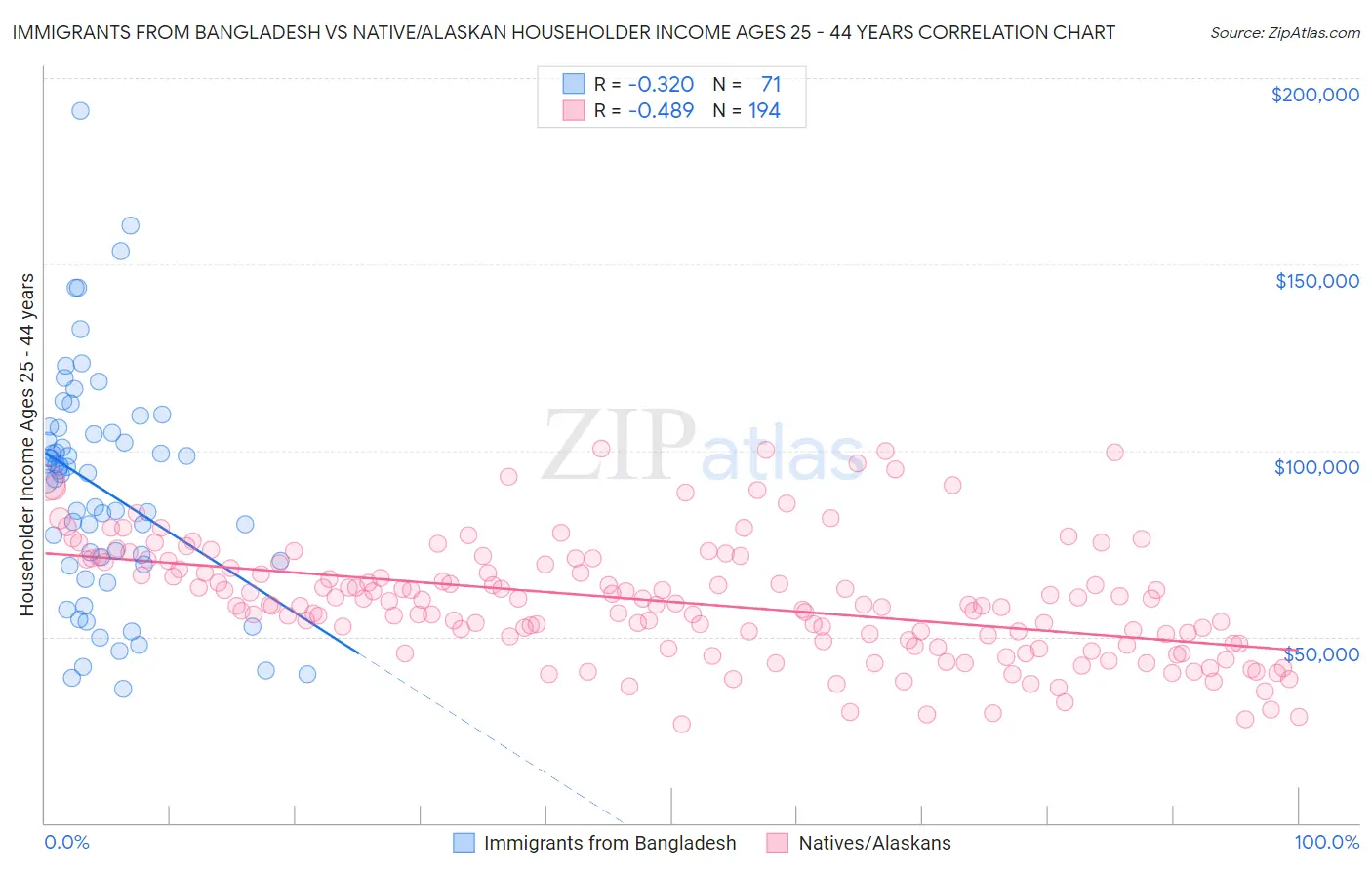 Immigrants from Bangladesh vs Native/Alaskan Householder Income Ages 25 - 44 years