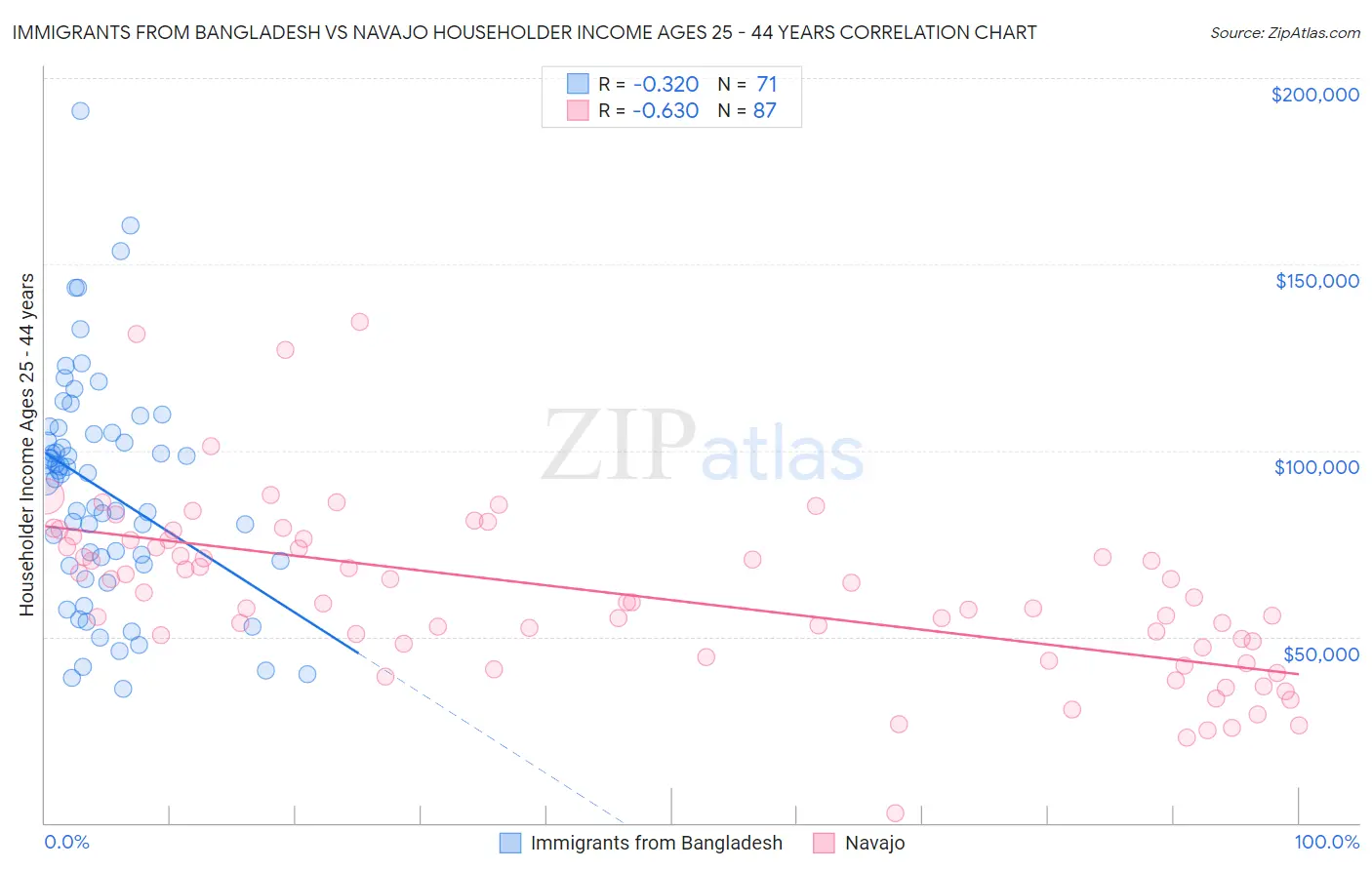 Immigrants from Bangladesh vs Navajo Householder Income Ages 25 - 44 years