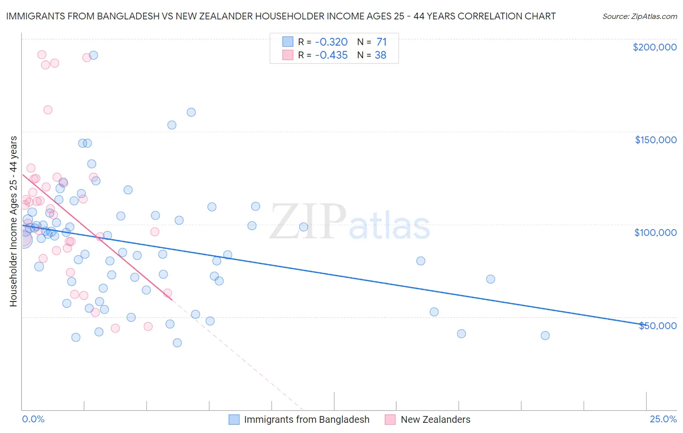 Immigrants from Bangladesh vs New Zealander Householder Income Ages 25 - 44 years