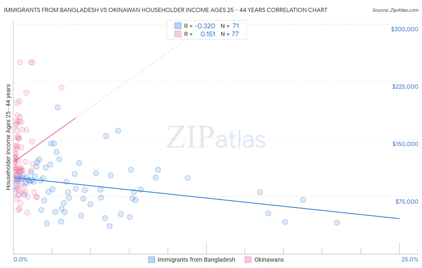 Immigrants from Bangladesh vs Okinawan Householder Income Ages 25 - 44 years