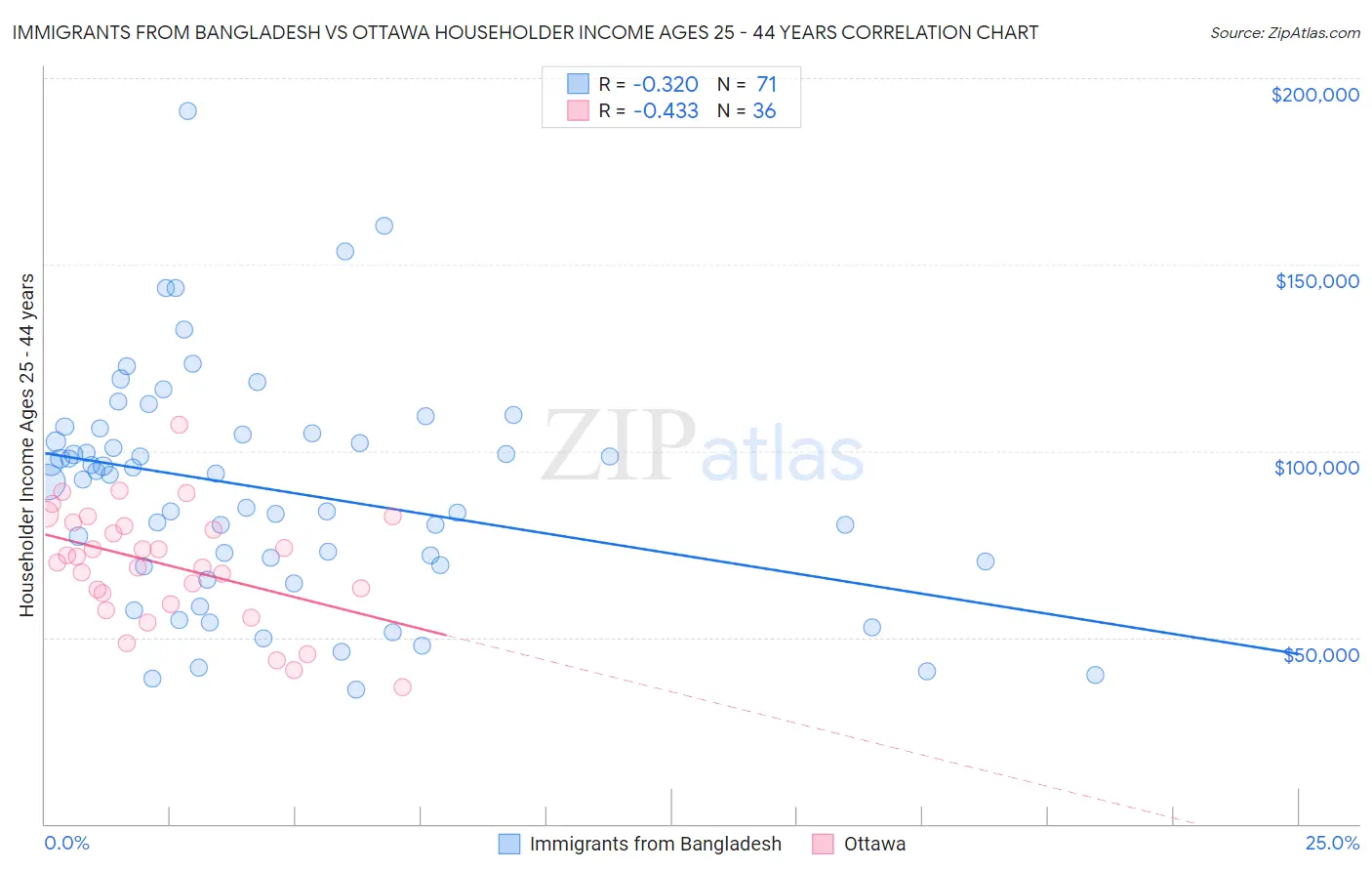 Immigrants from Bangladesh vs Ottawa Householder Income Ages 25 - 44 years