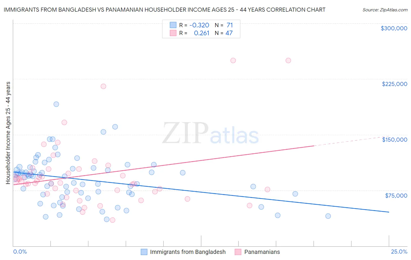 Immigrants from Bangladesh vs Panamanian Householder Income Ages 25 - 44 years