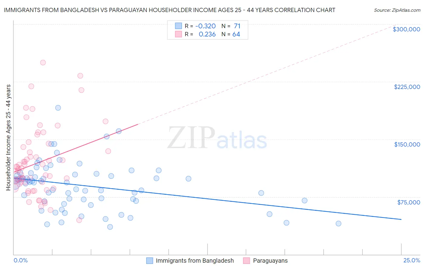 Immigrants from Bangladesh vs Paraguayan Householder Income Ages 25 - 44 years