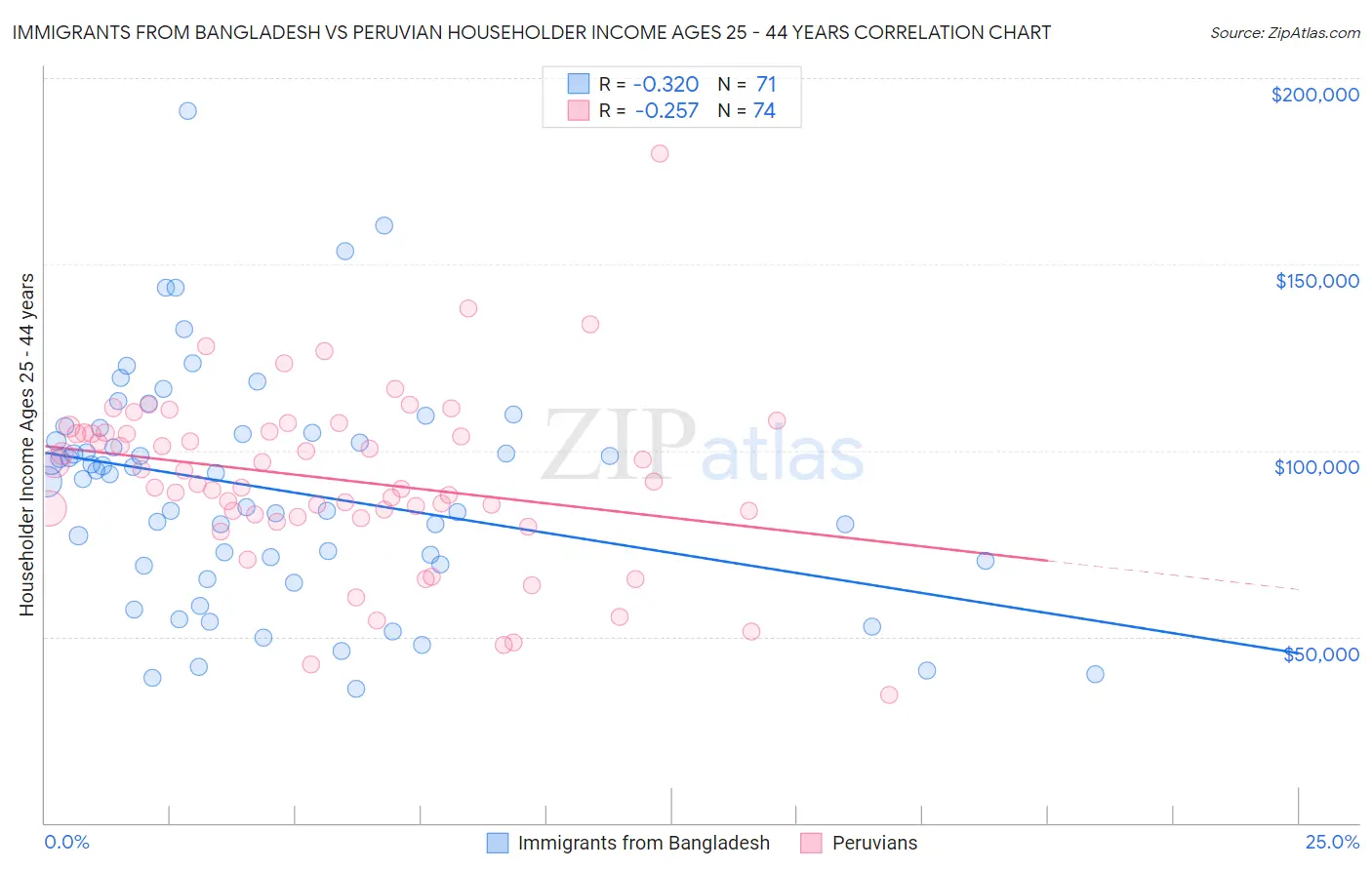 Immigrants from Bangladesh vs Peruvian Householder Income Ages 25 - 44 years