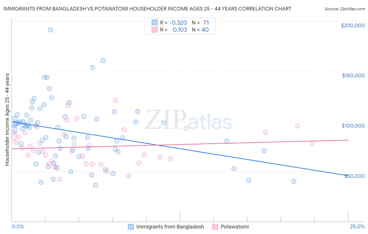 Immigrants from Bangladesh vs Potawatomi Householder Income Ages 25 - 44 years