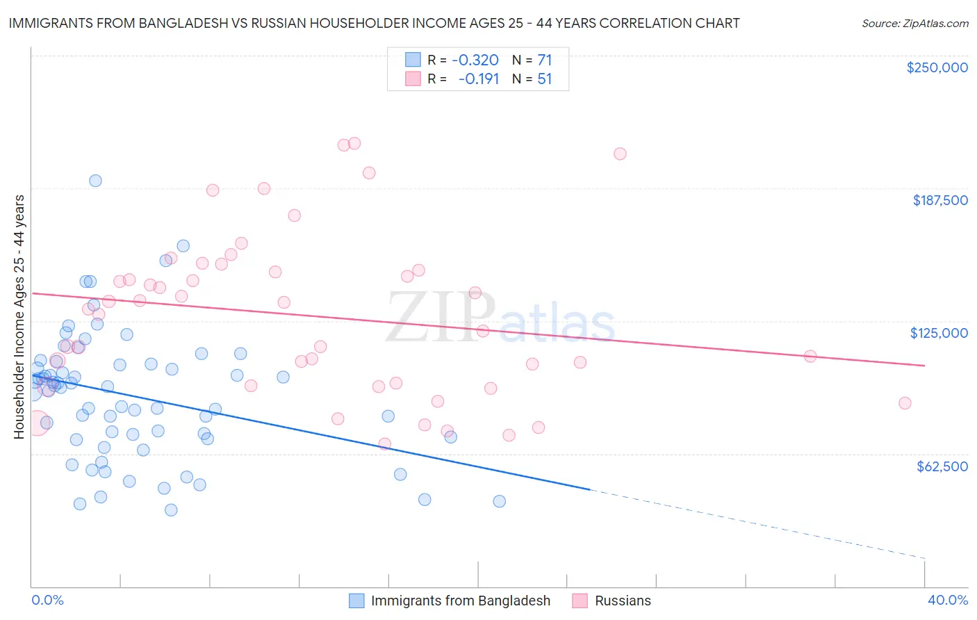 Immigrants from Bangladesh vs Russian Householder Income Ages 25 - 44 years